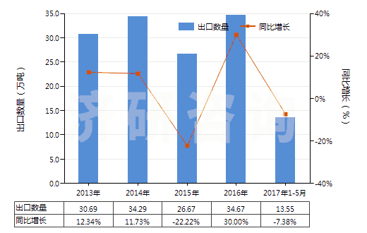 2013-2017年5月中國谷氨酸鈉(HS29224220)出口量及增速統(tǒng)計 2013-2017年5月中國谷氨酸鈉(HS29224220)出口量及增速統(tǒng)計